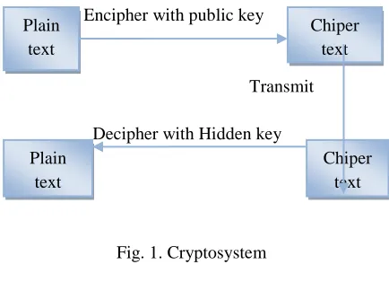 Fig. 1. Cryptosystem   