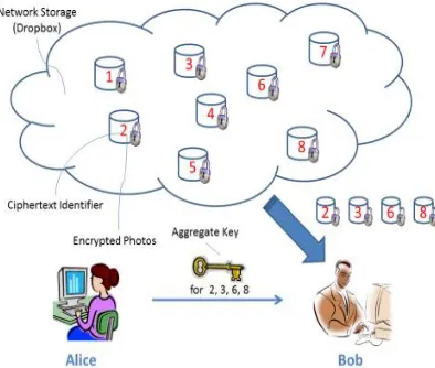 Fig. 2 . Alice shares files with identifiers 2, 3, 6 and 8 with Bob by sending him a single aggregate key