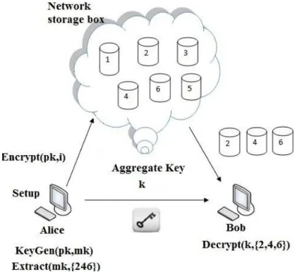 Fig 3 Use of KAC for data sharing  
