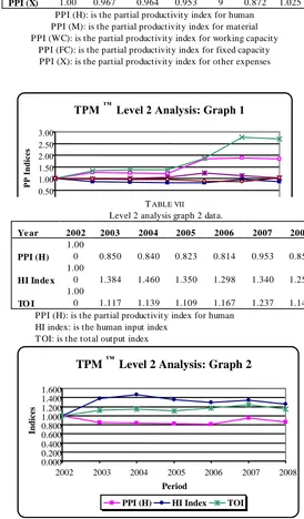 TABLE VII Level 2 analysis graph 2 data. 2005 