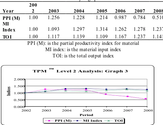 TABLE VIII  Level 2 analysis graph 3 data. 