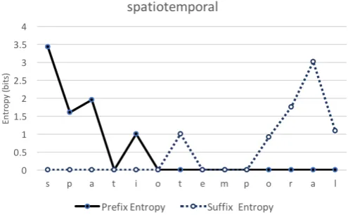Figure 2: Entropy for candidate preﬁxes and sufﬁxes inthe word “spatiotemporal” from a DBLP titles dataset.