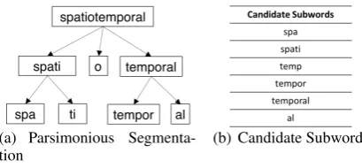 Figure 3: Segmentation of the word “spatiotemporal”using disjoint interval covering.