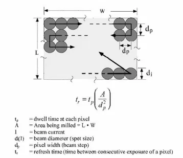 Figure 6.  Diagram depicting the interdependent relationship between refresh time and box size, 