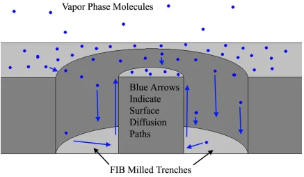 Figure 15.  Schematic diagram depicting surface diffusion supply limited by a high aspect ratio trench