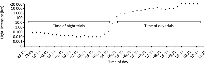 Fig. 
  4.2. 
  Light 
  intensity 
  during 
  nighttime 
  trials 
  and 
  daytime 
  trials 
  of 
  the 
  model 
  presentation 
  experiment 
  to 
  Neotropical 
  Yellow 
  Toads, 
  Incilius 
  luetkenii 
  .