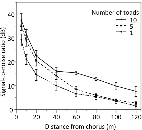 Fig. 
  3.2. 
  The 
  signal-­‐to-­‐noise 
  ratio 
  of 
  the 
  advertisement 
  calls 
  of 
  Yellow 
  Toads 
  decreases 
  with 
  recording 
  distance 
  and 
  increases 
  with 
  the 
  number 
  of 
  loudspeakers 
  producing 
  simultaneou
