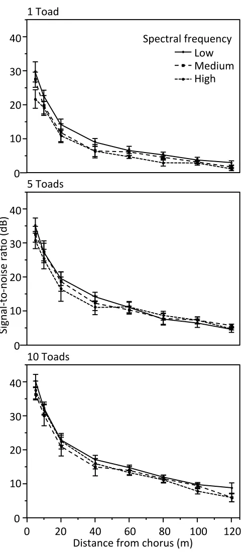 Fig. 
  3.3. 
  When 
  the 
  pitch 
  of 
  the 
  advertisement 
  calls 
  of 
  Yellow 
  Toads 
  was 
  adjusted 
  to 
  low, 
  medium, 
  and 
  high 
  frequencies 
  – 
  corresponding 
  to 
  the 
  10th, 
  50th, 
  and 
  90 
  percentiles 