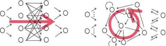 Fig 1: Structure of a feed forward network (left) and a recurrent network (right)  