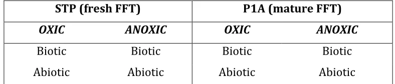 Figure   2.4:   Headspace   methane   concentrations   from   anoxic   P1A   biotic   and   abiotic   microcosms
