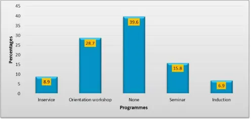 Figure 1: Professional Development Programmes The findings on Figure 1 show that 39.6% of teachers 