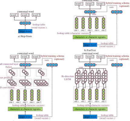 Figure 1: Illustration of original Skip-Gram and subword-level models.