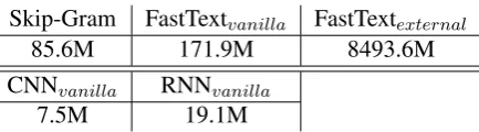 Table 1: Illustration of the top-10 most similar words of target word “physicists”.