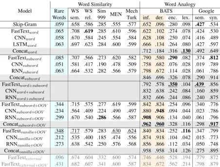 Table 3: Results on word similarity and word analogy datasets. For hybrid training scheme, we denotethe embeddings that come from word vector lookup table as “Modelword”, and the embeddings whichcome from the composition function as “Modelsubword”
