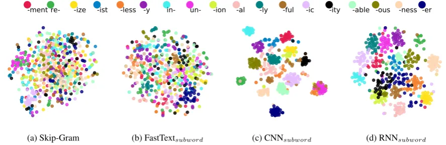 Figure 3: Visualization of learned word embeddings, each dot represents a word, different colors representdifferent afﬁxes.