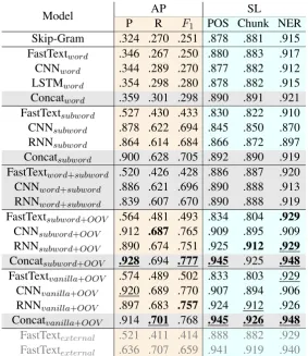 Table 4: Results on afﬁx prediction (AP) and sequence labeling (SL) tasks. Sequence labeling tasks have16.5%, 27.1%, 28.5% OOV rate respectively.