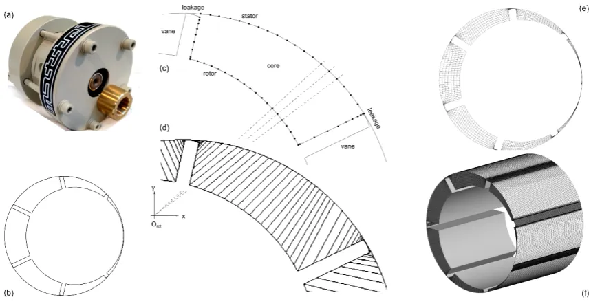 Fig. 1. Grid generation procedure: (a) prototype, (b) boundary generation, (c) boundary discretization,  (d) stretching function applied to stator, (e) internal node distribution, (f) 3D grid 