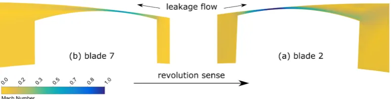 Fig. 4. Mach number field at main tip clearance locations: (a) between chambers 1 and 2, (b) between chambers 6 and 7
