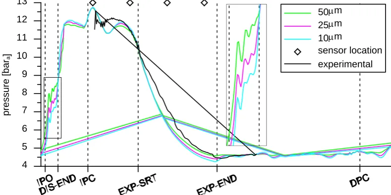 Fig. 5. Effect of minimum tip clearance on simulated vane pressure trend and comparison with experimental data 