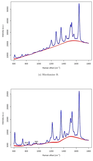 Figure 6: Posterior distributions for the peaks and baselines of rhodamine Band tetramethylrhodamine (TAMRA)
