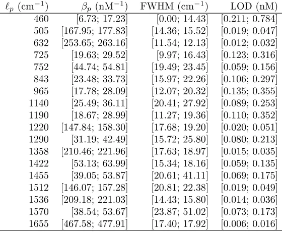 Table 1:95% highest posterior density (HPD) intervals for the regressioncmdilution study.coeﬃcients βp (inverse nanomolar, nM−1), full width at half maximum (FWHM,−1) and limit of detection (LOD, nM) of the 18 largest peaks in the TAMRA−1−1−1