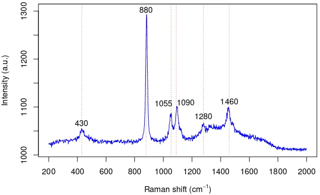 Figure 1: Raman spectrum of ethanol, showing the locations of 6 major peaks(430, 880, 1055, 1090, 1280 & 1460 cm−1).