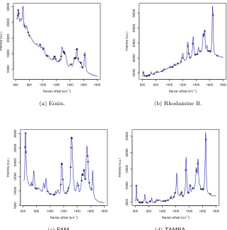 Figure 2: Surface-enhanced Raman scattering (SERS) spectra for eosin, rho-damine B, ﬂuorescein (FAM), and tetramethylrhodamine (TAMRA)