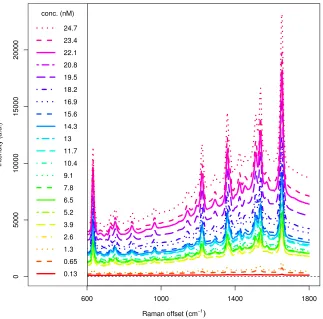 Figure 4: Dilution study for tetramethylrhodamine (TAMRA), showing theaverage spectrum at each of 21 concentrations from 0.13 to 24.7 nM.