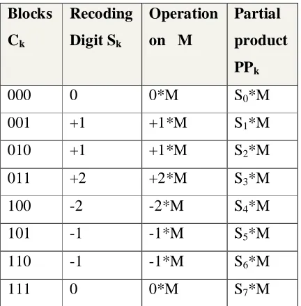 Table 1: Booth’s encoding Table 
