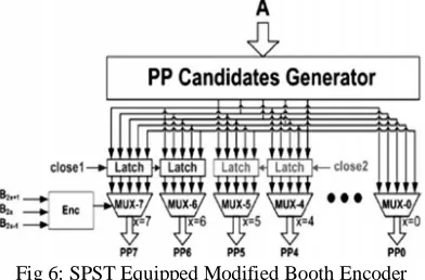 Fig 6: SPST Equipped Modified Booth Encoder 