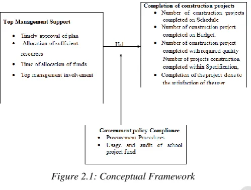 Figure 2.1: Conceptual Framework 