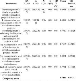 Table 4.2:  Regression of Top Management Support and Completion of Construction Projects The test criteria was set such that the study accepts the 