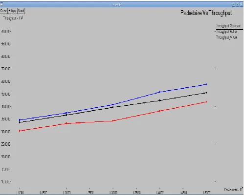 Fig.4 Packet size with PDR  