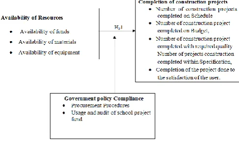 Figure 2.1: Conceptual Framework 