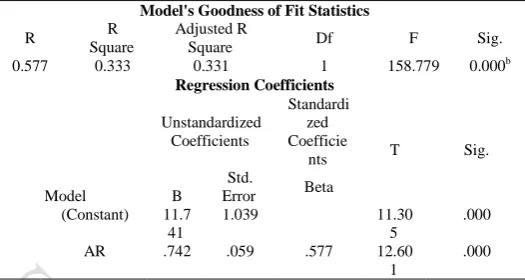 Table 4.1: Top Management Support and Completion of Construction Projects 