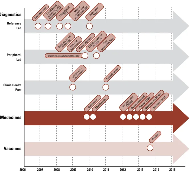 Figure 2.1 Examples of products in the pipeline currently under evaluation (see Annex 1)