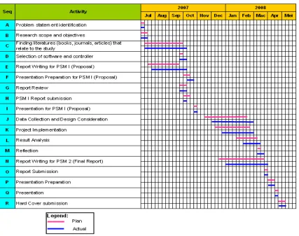 Table 1.1: Project Schedule for Final Year Project 