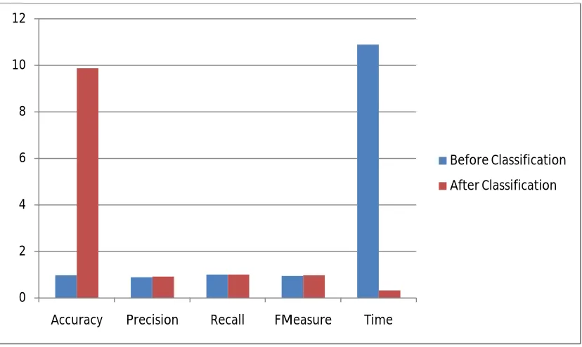Table 5.1 Classification Result of Before Classification and After Classification