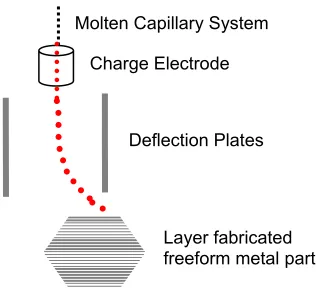 Figure 1-5 Droplet based net-form fabrication 