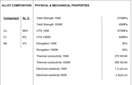 Table 2-1 Properties of GRCop-84 