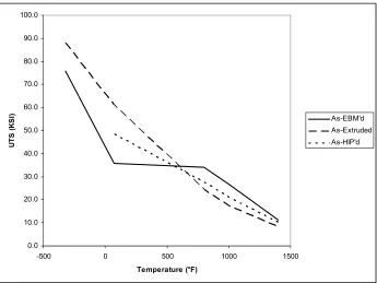 Figure 2-9  Low Cycle Fatigue (LCF) test results for GRCop-84 