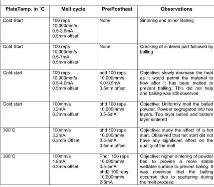 Table 4-2  Initial Al-2024 EBM test observations 