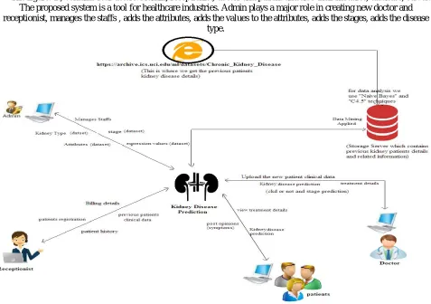 Figure 1:Architecture of Proposed system 