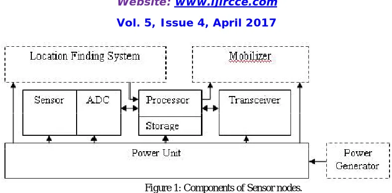 Figure 1: Components of Sensor nodes.  