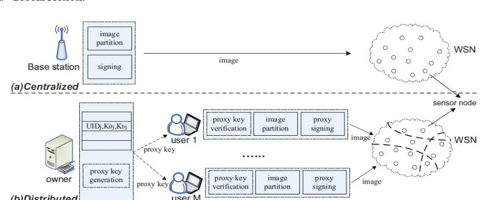 Figure 4: A system overview of (a) centralized and (b) distributed reprogramming approaches