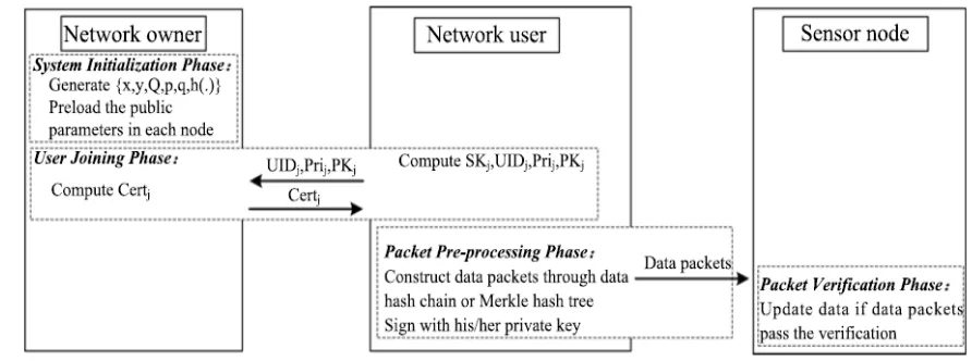 Figure 6:Information Process Flow in DiDrip 