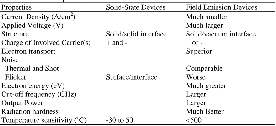 Table I. General Properties of Solid-State and Field Emission Devices Properties Solid-State Devices Field Emission Devices 