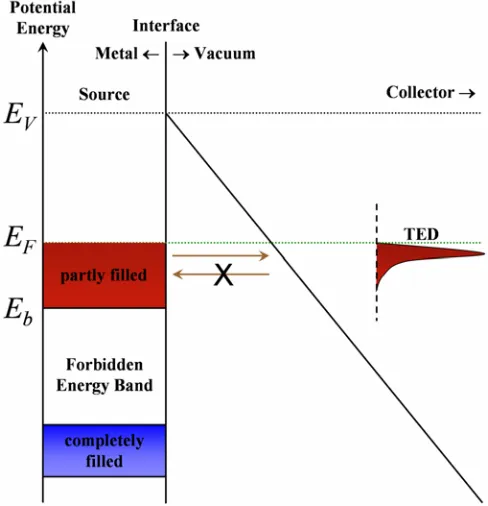 Figure 1. Conventional Fowler Nordheim emission from the partially filled conduction band of  a metal cathode source into a collector through a triangular barrier potential