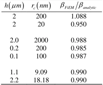 Table I Degree of agreement between analytical and numerical approaches for various model geometries
