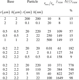 Table II. Percent error between analytic models and numerical results for the maximum field enhancement achievable at the composite needle surface
